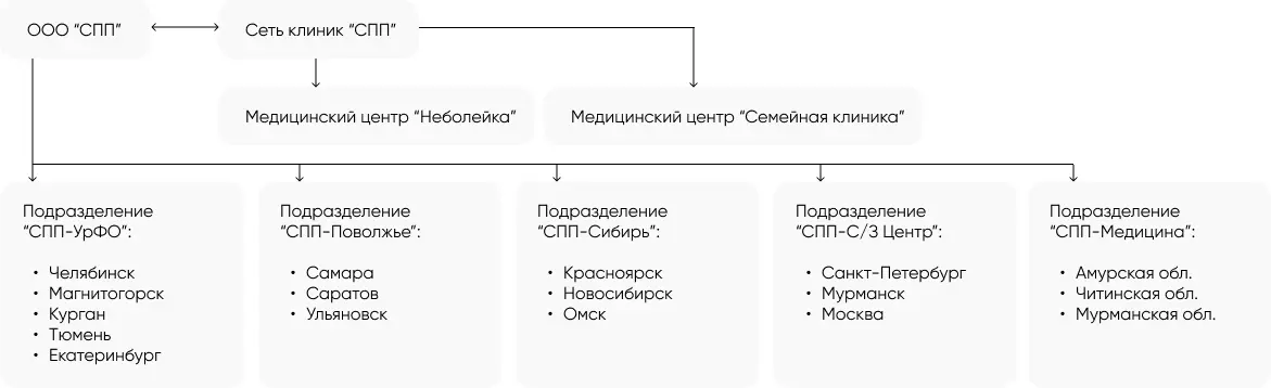Структура группы компаний СПП